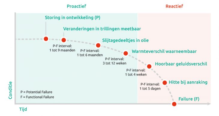 Grafiek P-F interval