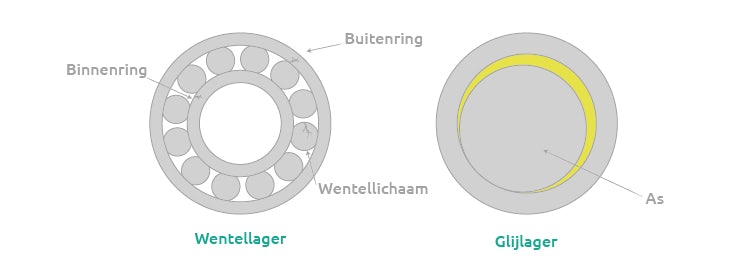 Lagerschade (rollager en glijlager)