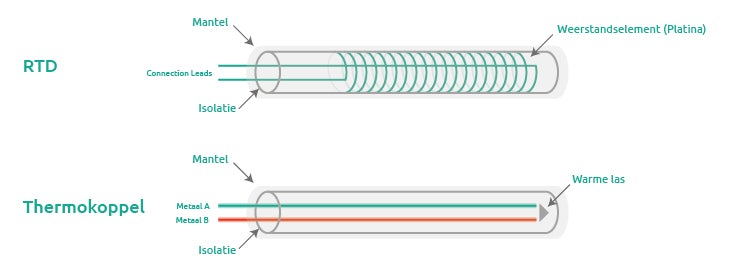 ik ben verdwaald Concreet Grondig Wat is het verschil tussen een RTD-sensor (weerstand) en een thermokoppel? — Istec ik ben verdwaald Concreet Grondig Wat is het verschil tussen een RTD-sensor (weerstand) en een thermokoppel? — Istec