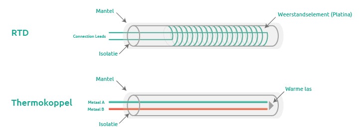 Weerstandsthermometer versus thermokoppel