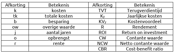 Tabel formule afkortingen NL