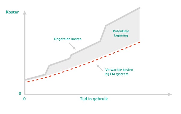 Grafiek: besparing Condition Monitoring