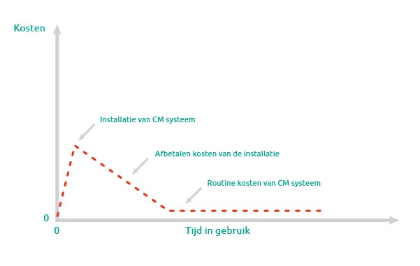 Grafiek: kosten Condition Monitoring