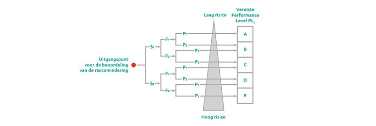 Was sind die Unterschiede zwischen Safety Integrity Level (SIL) und ...