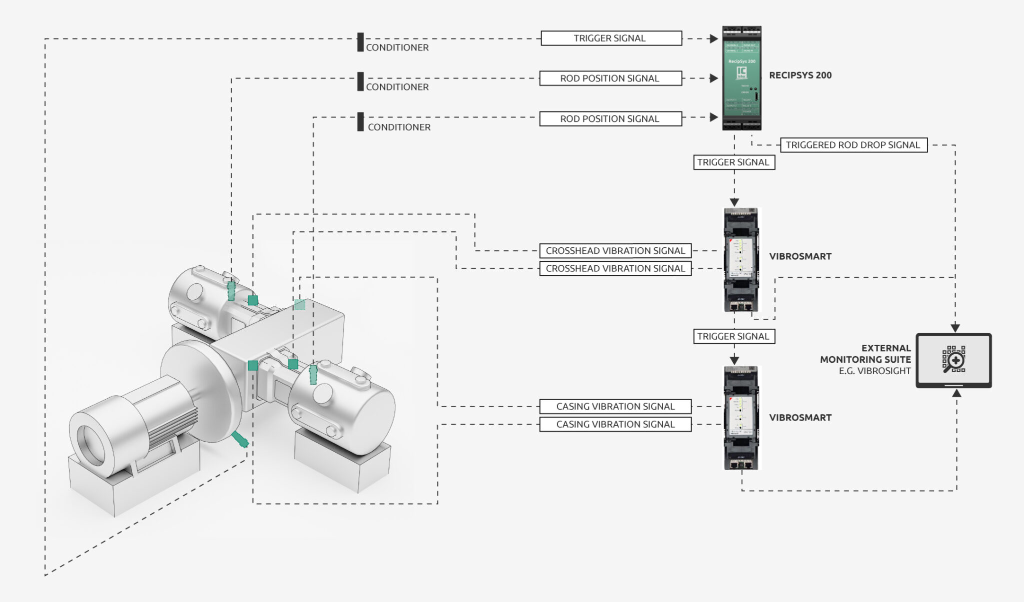 Application note The challenge of monitoring vibration and rod drop