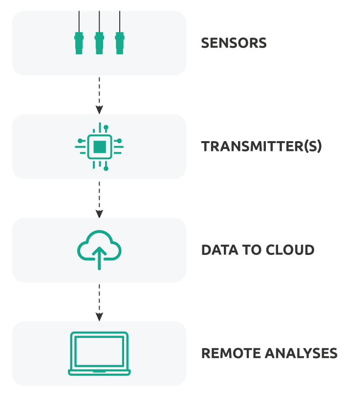 Vibration Analysis Services For Wind Turbines Istec
